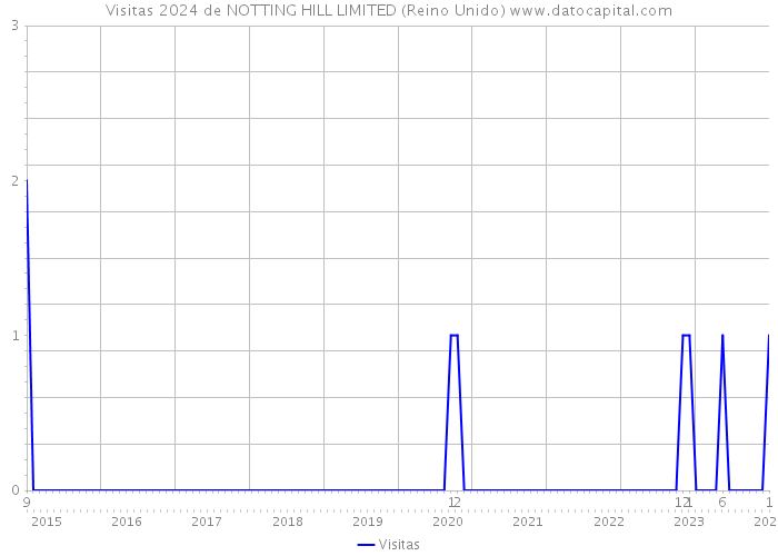 Visitas 2024 de NOTTING HILL LIMITED (Reino Unido) 