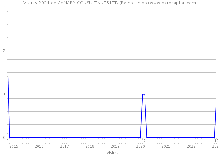 Visitas 2024 de CANARY CONSULTANTS LTD (Reino Unido) 