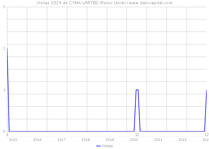 Visitas 2024 de CYMA LIMITED (Reino Unido) 