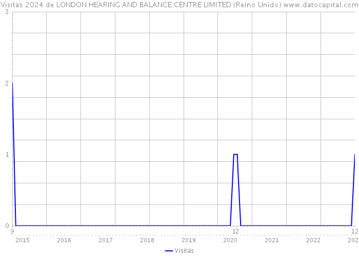 Visitas 2024 de LONDON HEARING AND BALANCE CENTRE LIMITED (Reino Unido) 