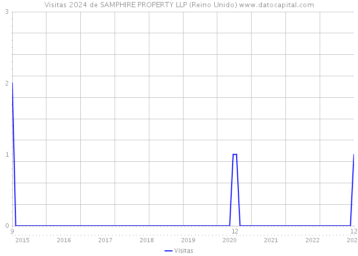 Visitas 2024 de SAMPHIRE PROPERTY LLP (Reino Unido) 