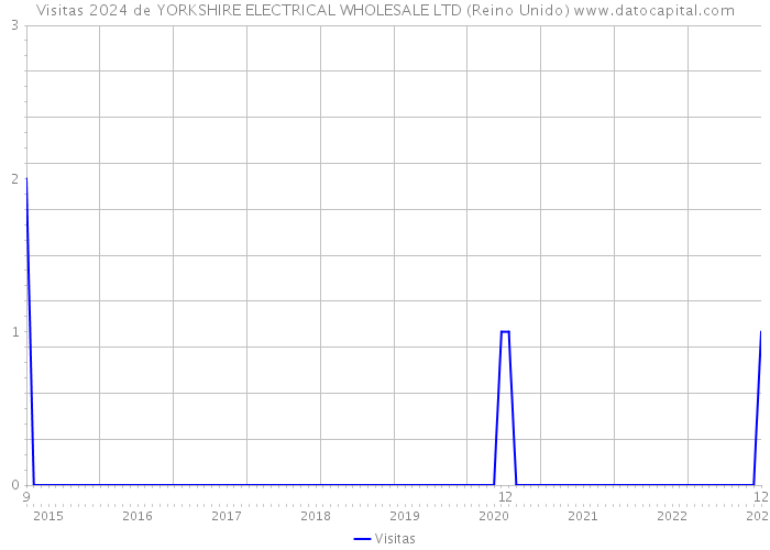 Visitas 2024 de YORKSHIRE ELECTRICAL WHOLESALE LTD (Reino Unido) 