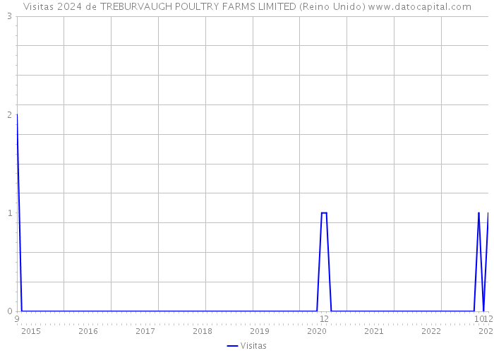 Visitas 2024 de TREBURVAUGH POULTRY FARMS LIMITED (Reino Unido) 