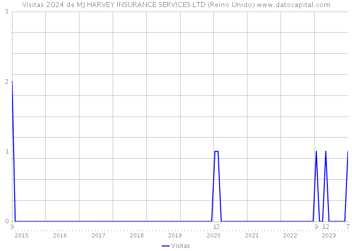 Visitas 2024 de MJ HARVEY INSURANCE SERVICES LTD (Reino Unido) 