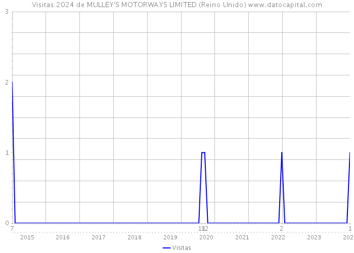 Visitas 2024 de MULLEY'S MOTORWAYS LIMITED (Reino Unido) 