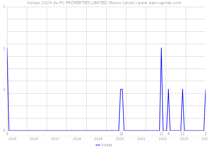 Visitas 2024 de PC PROPERTIES LIMITED (Reino Unido) 