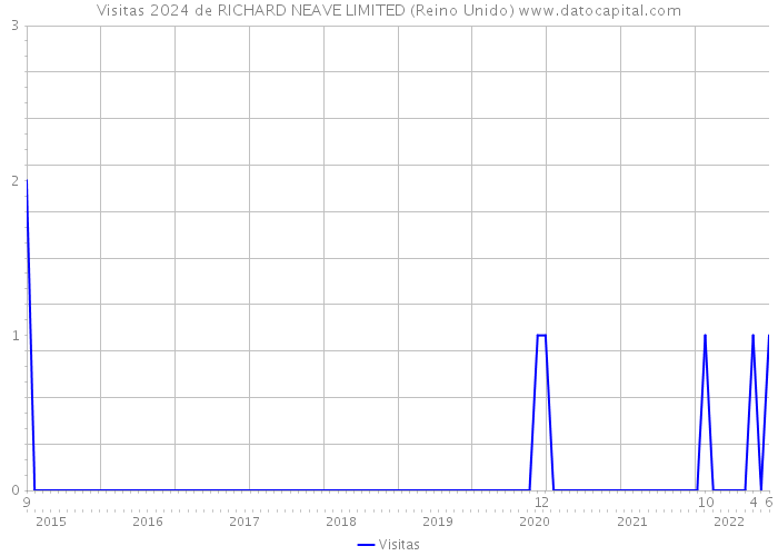 Visitas 2024 de RICHARD NEAVE LIMITED (Reino Unido) 