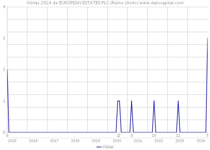 Visitas 2024 de EUROPEAN ESTATES PLC (Reino Unido) 