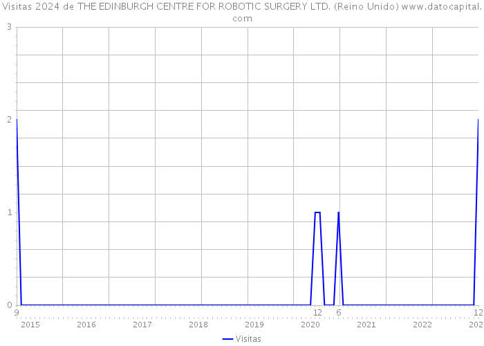 Visitas 2024 de THE EDINBURGH CENTRE FOR ROBOTIC SURGERY LTD. (Reino Unido) 