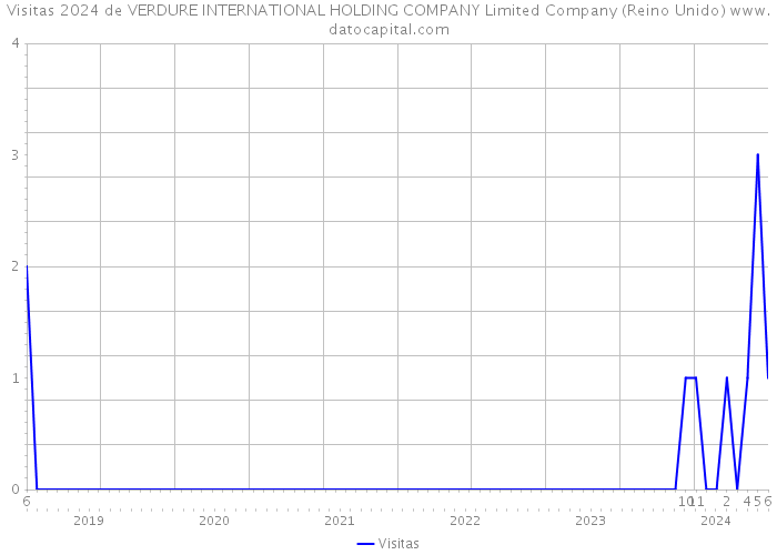 Visitas 2024 de VERDURE INTERNATIONAL HOLDING COMPANY Limited Company (Reino Unido) 