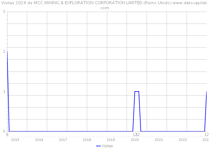 Visitas 2024 de MCC MINING & EXPLORATION CORPORATION LIMITED (Reino Unido) 