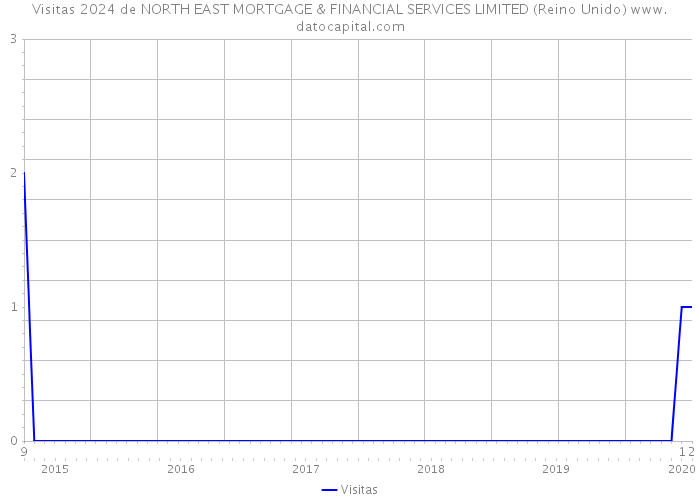 Visitas 2024 de NORTH EAST MORTGAGE & FINANCIAL SERVICES LIMITED (Reino Unido) 