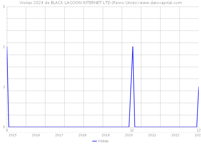 Visitas 2024 de BLACK LAGOON INTERNET LTD (Reino Unido) 