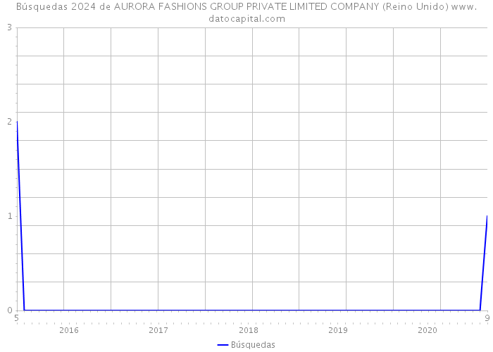 Búsquedas 2024 de AURORA FASHIONS GROUP PRIVATE LIMITED COMPANY (Reino Unido) 