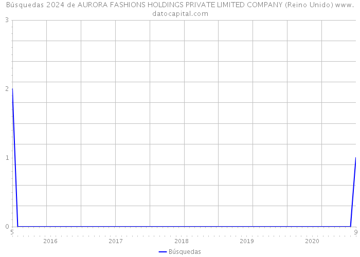 Búsquedas 2024 de AURORA FASHIONS HOLDINGS PRIVATE LIMITED COMPANY (Reino Unido) 