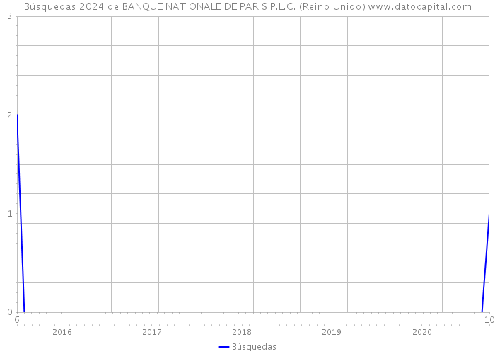 Búsquedas 2024 de BANQUE NATIONALE DE PARIS P.L.C. (Reino Unido) 