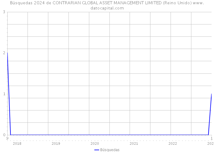 Búsquedas 2024 de CONTRARIAN GLOBAL ASSET MANAGEMENT LIMITED (Reino Unido) 