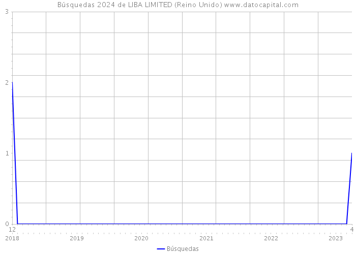 Búsquedas 2024 de LIBA LIMITED (Reino Unido) 