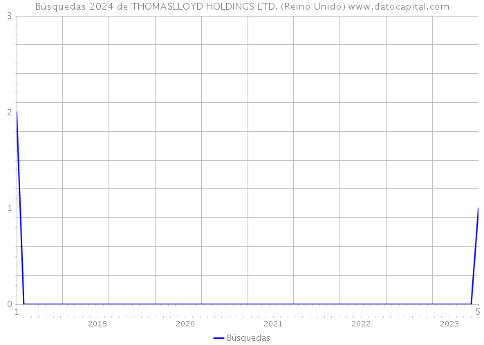 Búsquedas 2024 de THOMASLLOYD HOLDINGS LTD. (Reino Unido) 
