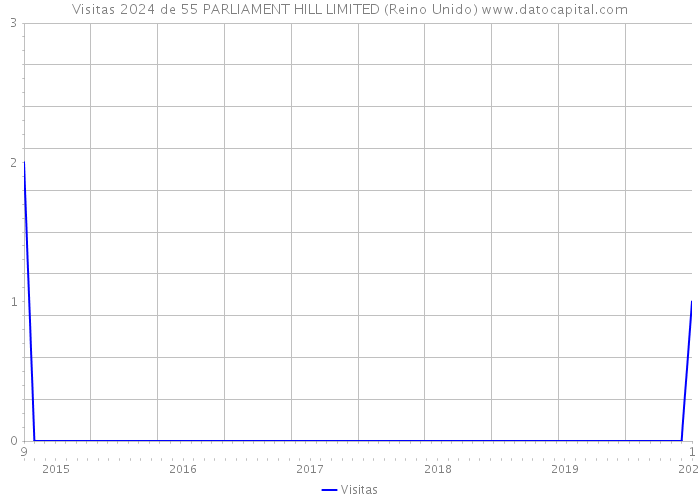 Visitas 2024 de 55 PARLIAMENT HILL LIMITED (Reino Unido) 