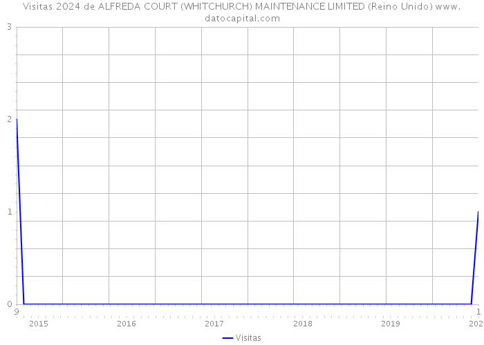 Visitas 2024 de ALFREDA COURT (WHITCHURCH) MAINTENANCE LIMITED (Reino Unido) 