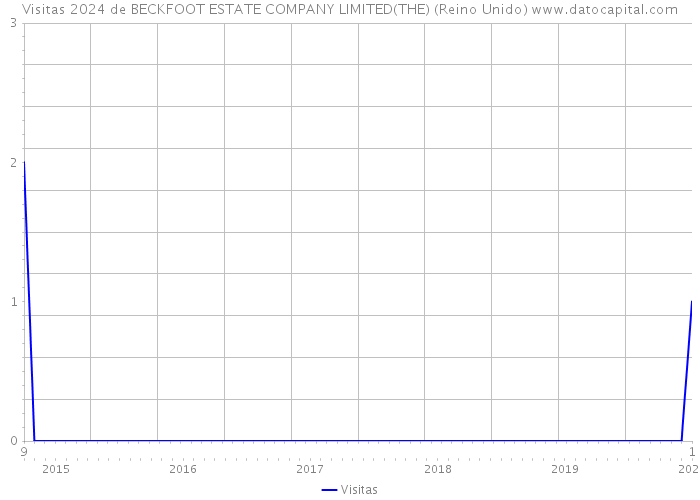 Visitas 2024 de BECKFOOT ESTATE COMPANY LIMITED(THE) (Reino Unido) 