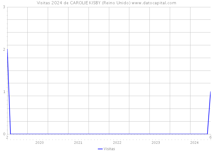 Visitas 2024 de CAROLIE KISBY (Reino Unido) 