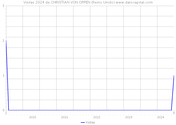 Visitas 2024 de CHRISTIAN VON OPPEN (Reino Unido) 