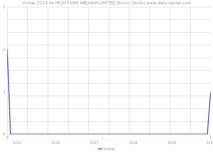 Visitas 2024 de HIGH FARM WELHAM LIMITED (Reino Unido) 