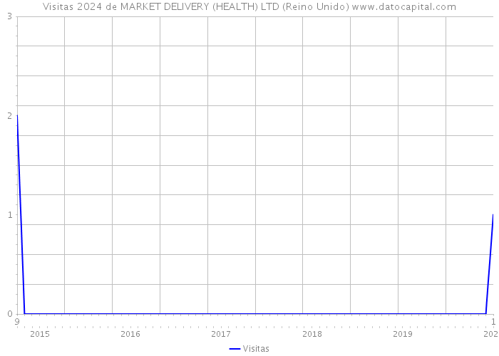 Visitas 2024 de MARKET DELIVERY (HEALTH) LTD (Reino Unido) 