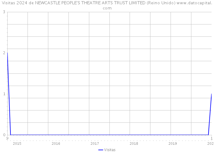 Visitas 2024 de NEWCASTLE PEOPLE'S THEATRE ARTS TRUST LIMITED (Reino Unido) 