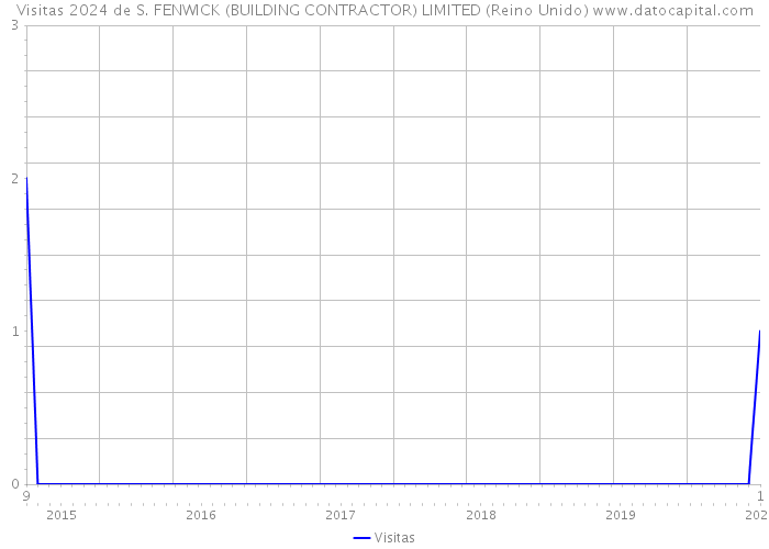 Visitas 2024 de S. FENWICK (BUILDING CONTRACTOR) LIMITED (Reino Unido) 