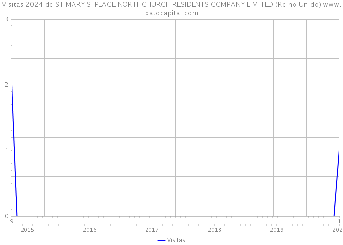 Visitas 2024 de ST MARY'S PLACE NORTHCHURCH RESIDENTS COMPANY LIMITED (Reino Unido) 