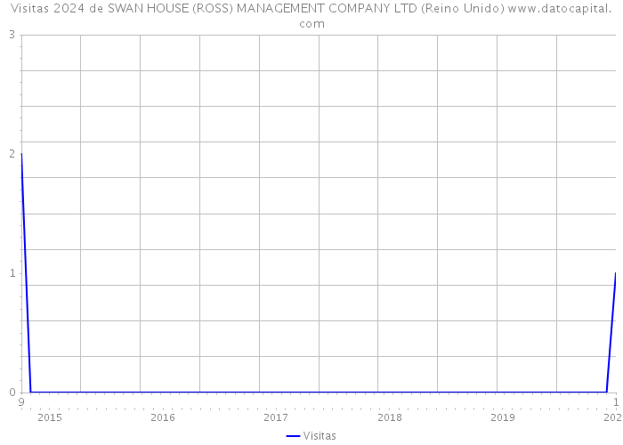 Visitas 2024 de SWAN HOUSE (ROSS) MANAGEMENT COMPANY LTD (Reino Unido) 