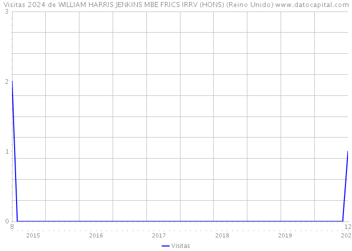 Visitas 2024 de WILLIAM HARRIS JENKINS MBE FRICS IRRV (HONS) (Reino Unido) 