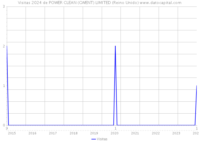 Visitas 2024 de POWER CLEAN (GWENT) LIMITED (Reino Unido) 