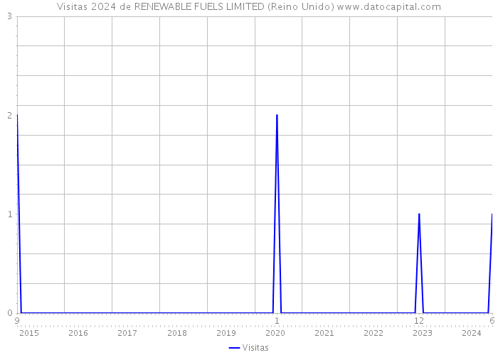 Visitas 2024 de RENEWABLE FUELS LIMITED (Reino Unido) 