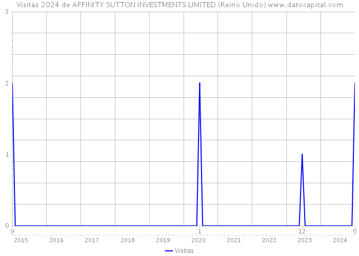 Visitas 2024 de AFFINITY SUTTON INVESTMENTS LIMITED (Reino Unido) 