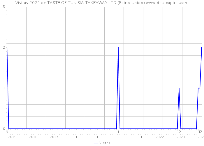 Visitas 2024 de TASTE OF TUNISIA TAKEAWAY LTD (Reino Unido) 
