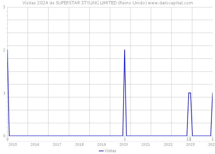 Visitas 2024 de SUPERSTAR STYLING LIMITED (Reino Unido) 