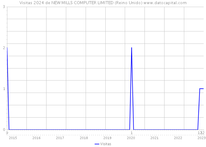 Visitas 2024 de NEW MILLS COMPUTER LIMITED (Reino Unido) 