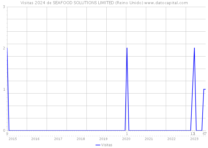 Visitas 2024 de SEAFOOD SOLUTIONS LIMITED (Reino Unido) 