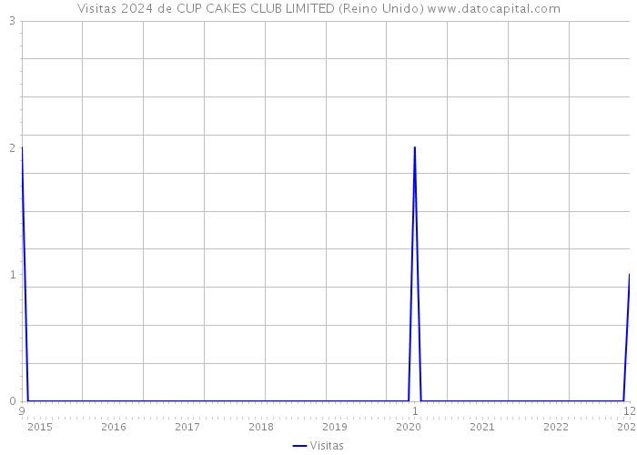 Visitas 2024 de CUP CAKES CLUB LIMITED (Reino Unido) 