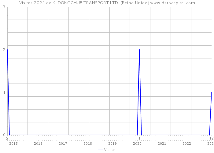 Visitas 2024 de K. DONOGHUE TRANSPORT LTD. (Reino Unido) 