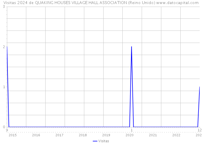 Visitas 2024 de QUAKING HOUSES VILLAGE HALL ASSOCIATION (Reino Unido) 