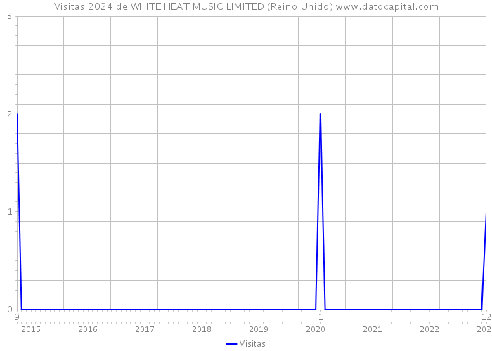 Visitas 2024 de WHITE HEAT MUSIC LIMITED (Reino Unido) 