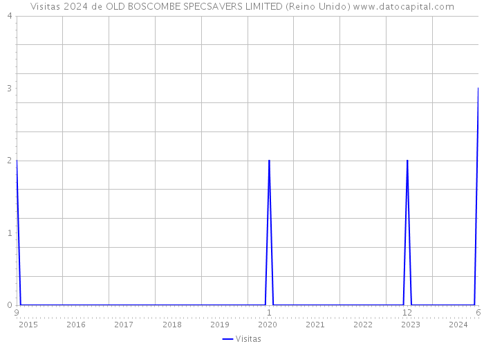 Visitas 2024 de OLD BOSCOMBE SPECSAVERS LIMITED (Reino Unido) 