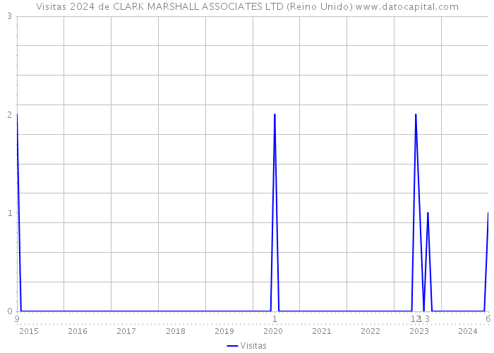 Visitas 2024 de CLARK MARSHALL ASSOCIATES LTD (Reino Unido) 