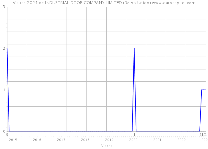 Visitas 2024 de INDUSTRIAL DOOR COMPANY LIMITED (Reino Unido) 