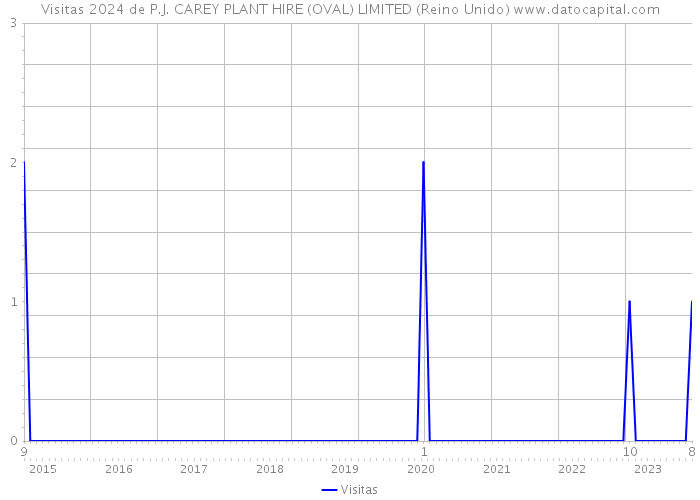 Visitas 2024 de P.J. CAREY PLANT HIRE (OVAL) LIMITED (Reino Unido) 